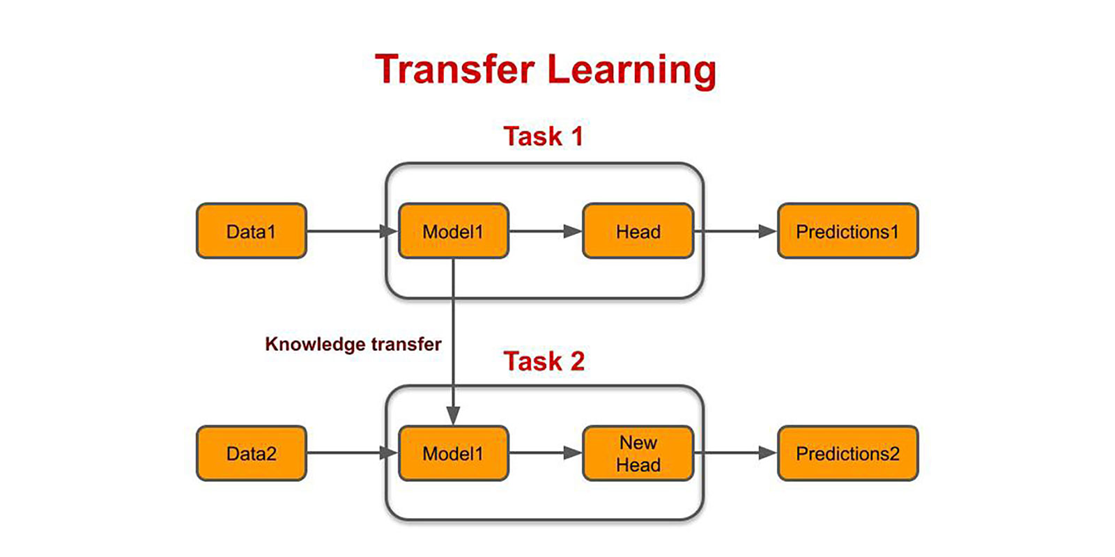 transfer learning